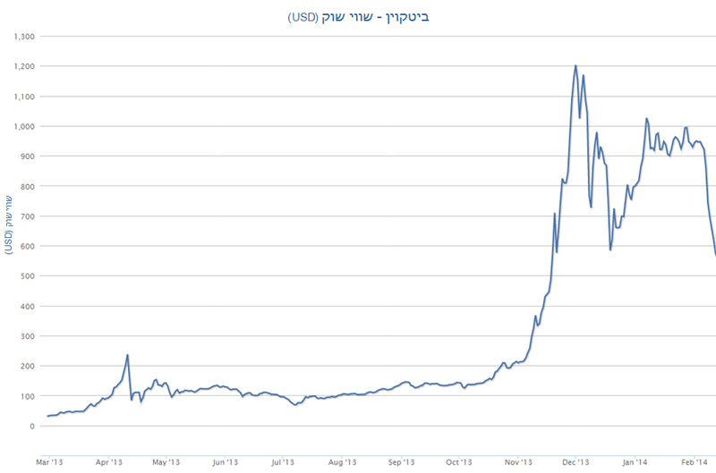 istoricul valorii pieței bitcoin)